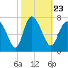 Tide chart for Threemile Cut, Altamaha River, Georgia on 2021/10/23