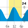 Tide chart for Threemile Cut, Altamaha River, Georgia on 2021/10/24