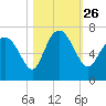 Tide chart for Threemile Cut, Altamaha River, Georgia on 2021/10/26
