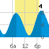Tide chart for Threemile Cut, Altamaha River, Georgia on 2021/10/4