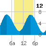 Tide chart for Threemile Cut, Altamaha River, Georgia on 2021/12/12