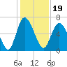 Tide chart for Threemile Cut, Altamaha River, Georgia on 2021/12/19
