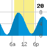 Tide chart for Threemile Cut, Altamaha River, Georgia on 2021/12/20
