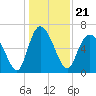 Tide chart for Threemile Cut, Altamaha River, Georgia on 2021/12/21