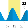 Tide chart for Threemile Cut, Altamaha River, Georgia on 2021/12/22