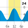 Tide chart for Threemile Cut, Altamaha River, Georgia on 2021/12/24
