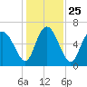 Tide chart for Threemile Cut, Altamaha River, Georgia on 2021/12/25