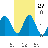 Tide chart for Threemile Cut, Altamaha River, Georgia on 2021/12/27