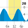Tide chart for Threemile Cut, Altamaha River, Georgia on 2021/12/28