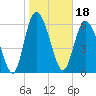 Tide chart for Threemile Cut, Altamaha River, Georgia on 2022/01/18