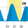 Tide chart for Threemile Cut, Altamaha River, Georgia on 2022/01/20