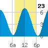 Tide chart for Threemile Cut, Altamaha River, Georgia on 2022/01/23