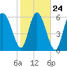 Tide chart for Threemile Cut, Altamaha River, Georgia on 2022/01/24