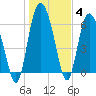 Tide chart for Threemile Cut, Altamaha River, Georgia on 2022/01/4