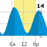 Tide chart for Threemile Cut, Altamaha River, Georgia on 2022/02/14