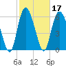 Tide chart for Threemile Cut, Altamaha River, Georgia on 2022/02/17
