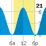 Tide chart for Threemile Cut, Altamaha River, Georgia on 2022/02/21