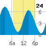 Tide chart for Threemile Cut, Altamaha River, Georgia on 2022/02/24