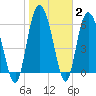 Tide chart for Threemile Cut, Altamaha River, Georgia on 2022/02/2