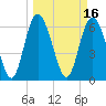 Tide chart for Threemile Cut, Altamaha River, Georgia on 2022/03/16