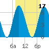 Tide chart for Threemile Cut, Altamaha River, Georgia on 2022/03/17