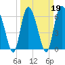 Tide chart for Threemile Cut, Altamaha River, Georgia on 2022/03/19