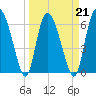 Tide chart for Threemile Cut, Altamaha River, Georgia on 2022/03/21