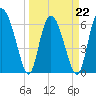 Tide chart for Threemile Cut, Altamaha River, Georgia on 2022/03/22