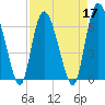 Tide chart for Threemile Cut, Altamaha River, Georgia on 2022/04/17