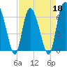 Tide chart for Threemile Cut, Altamaha River, Georgia on 2022/04/18
