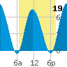 Tide chart for Threemile Cut, Altamaha River, Georgia on 2022/04/19