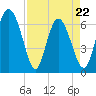 Tide chart for Threemile Cut, Altamaha River, Georgia on 2022/04/22