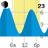 Tide chart for Threemile Cut, Altamaha River, Georgia on 2022/04/23