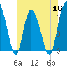 Tide chart for Threemile Cut, Altamaha River, Georgia on 2022/06/16