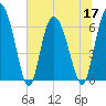 Tide chart for Threemile Cut, Altamaha River, Georgia on 2022/06/17