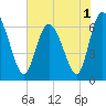 Tide chart for Threemile Cut, Altamaha River, Georgia on 2022/06/1