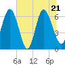 Tide chart for Threemile Cut, Altamaha River, Georgia on 2022/06/21