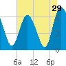 Tide chart for Threemile Cut, Altamaha River, Georgia on 2022/06/29