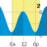 Tide chart for Threemile Cut, Altamaha River, Georgia on 2022/06/2
