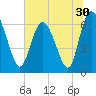 Tide chart for Threemile Cut, Altamaha River, Georgia on 2022/06/30