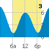 Tide chart for Threemile Cut, Altamaha River, Georgia on 2022/06/3