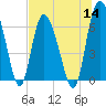 Tide chart for Threemile Cut, Altamaha River, Georgia on 2022/07/14