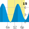 Tide chart for Threemile Cut, Altamaha River, Georgia on 2022/07/19