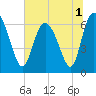 Tide chart for Threemile Cut, Altamaha River, Georgia on 2022/07/1