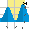 Tide chart for Threemile Cut, Altamaha River, Georgia on 2022/07/24