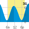 Tide chart for Threemile Cut, Altamaha River, Georgia on 2022/07/31