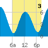 Tide chart for Threemile Cut, Altamaha River, Georgia on 2022/07/3