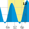 Tide chart for Threemile Cut, Altamaha River, Georgia on 2022/08/12