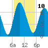 Tide chart for Threemile Cut, Altamaha River, Georgia on 2022/11/10