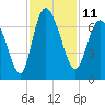 Tide chart for Threemile Cut, Altamaha River, Georgia on 2022/11/11